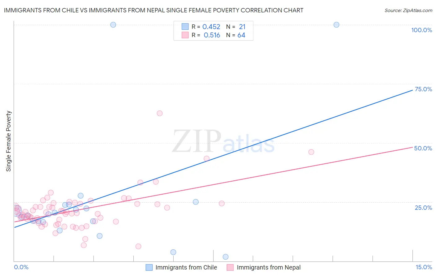 Immigrants from Chile vs Immigrants from Nepal Single Female Poverty