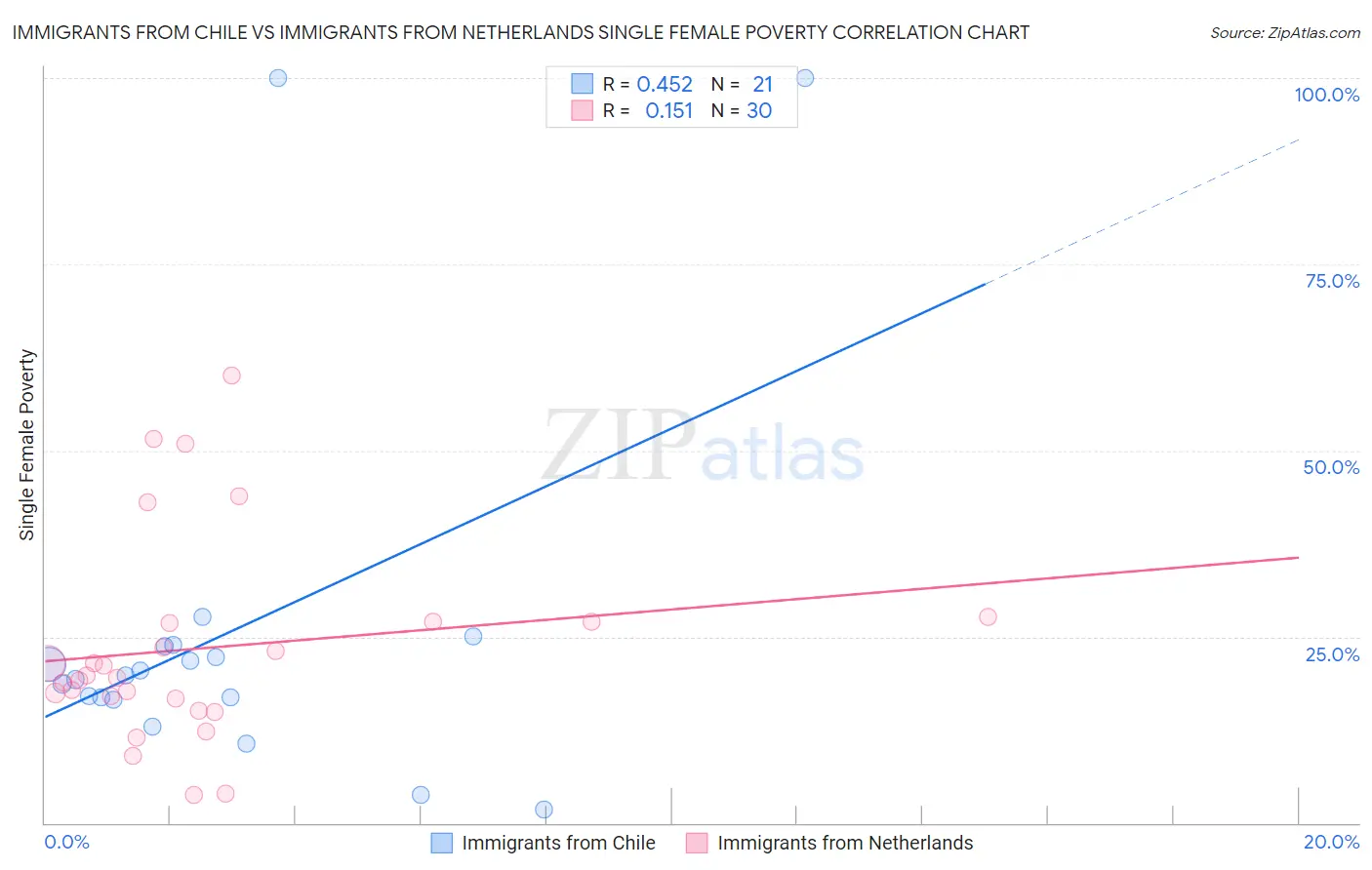 Immigrants from Chile vs Immigrants from Netherlands Single Female Poverty