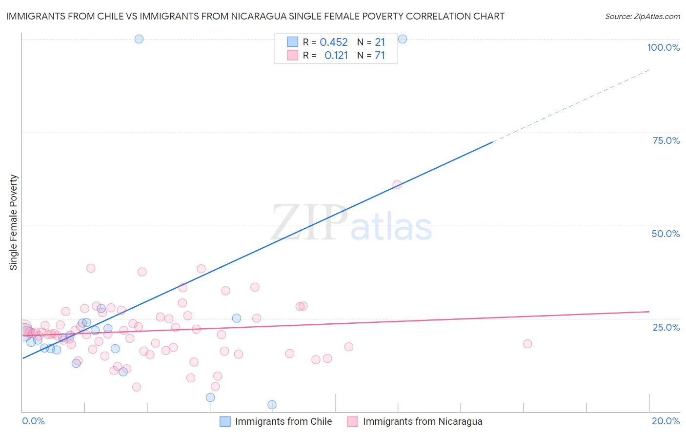 Immigrants from Chile vs Immigrants from Nicaragua Single Female Poverty