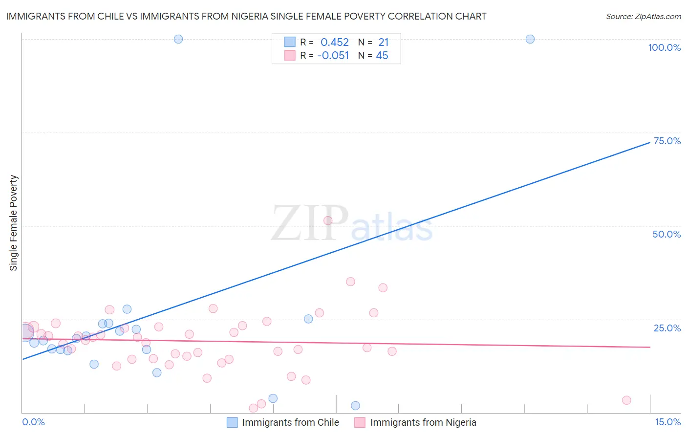 Immigrants from Chile vs Immigrants from Nigeria Single Female Poverty