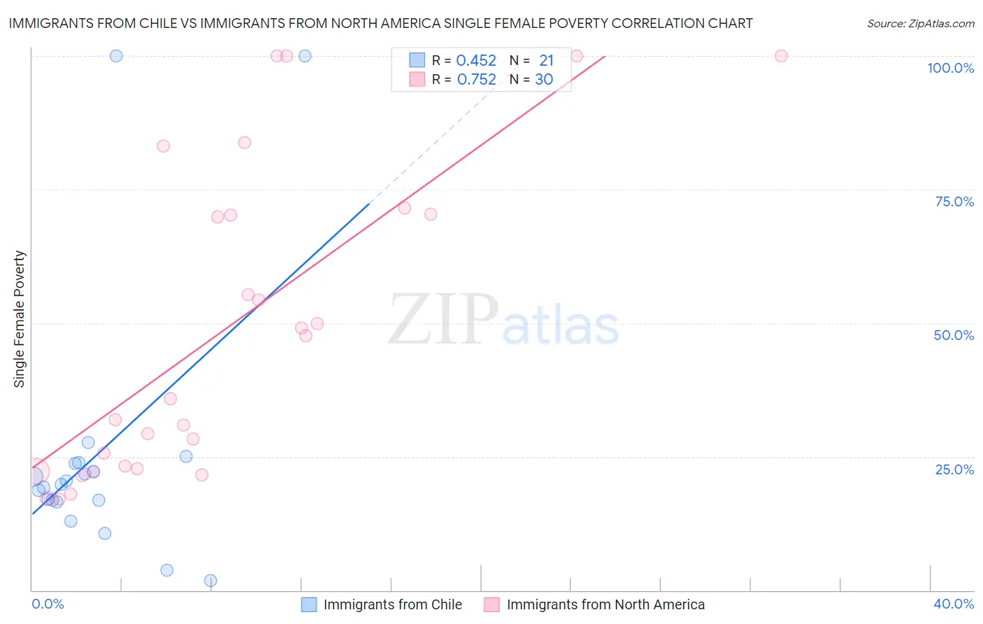 Immigrants from Chile vs Immigrants from North America Single Female Poverty