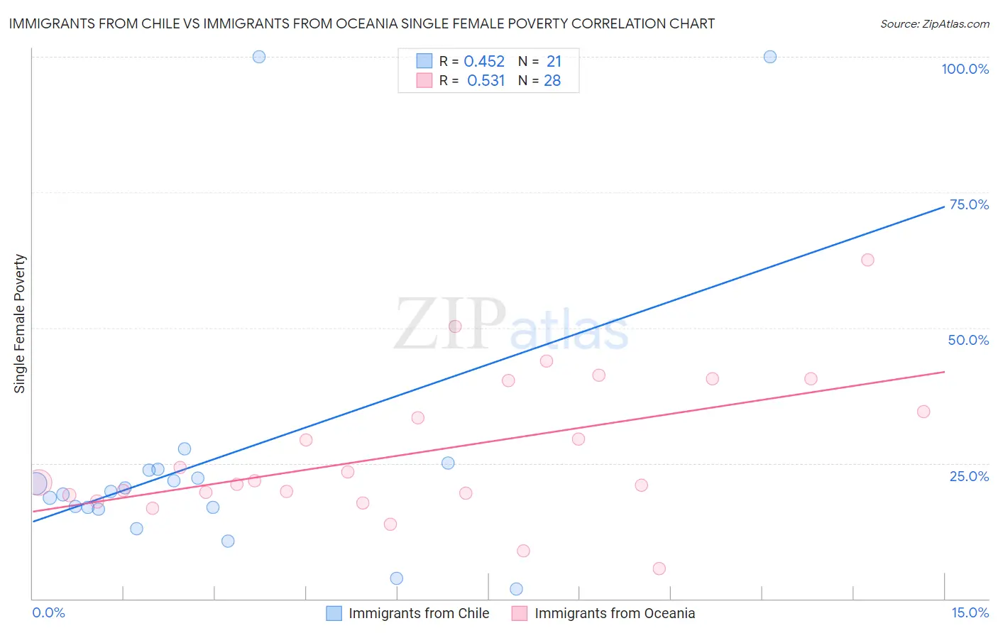 Immigrants from Chile vs Immigrants from Oceania Single Female Poverty