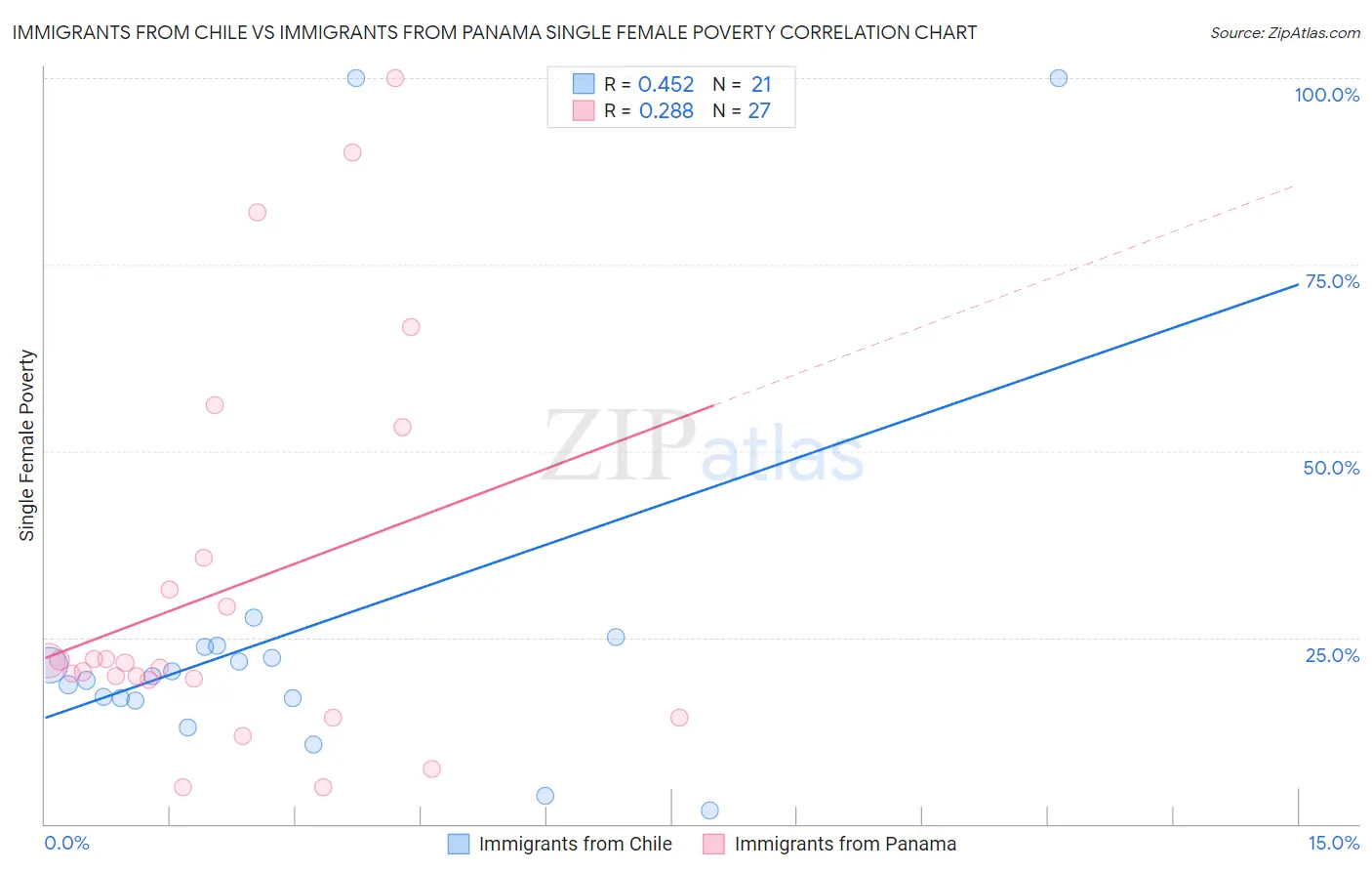 Immigrants from Chile vs Immigrants from Panama Single Female Poverty