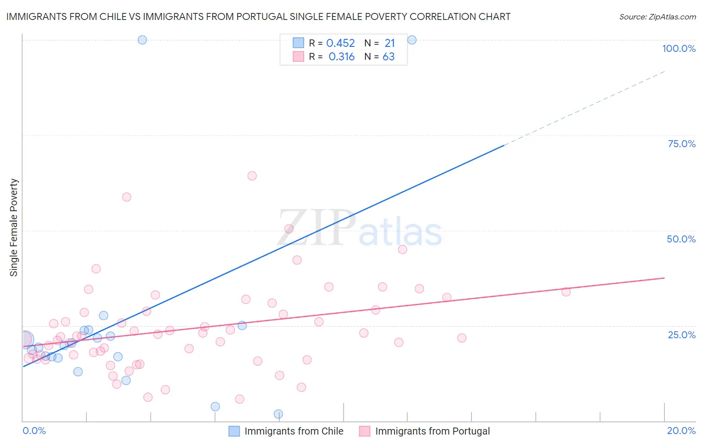 Immigrants from Chile vs Immigrants from Portugal Single Female Poverty