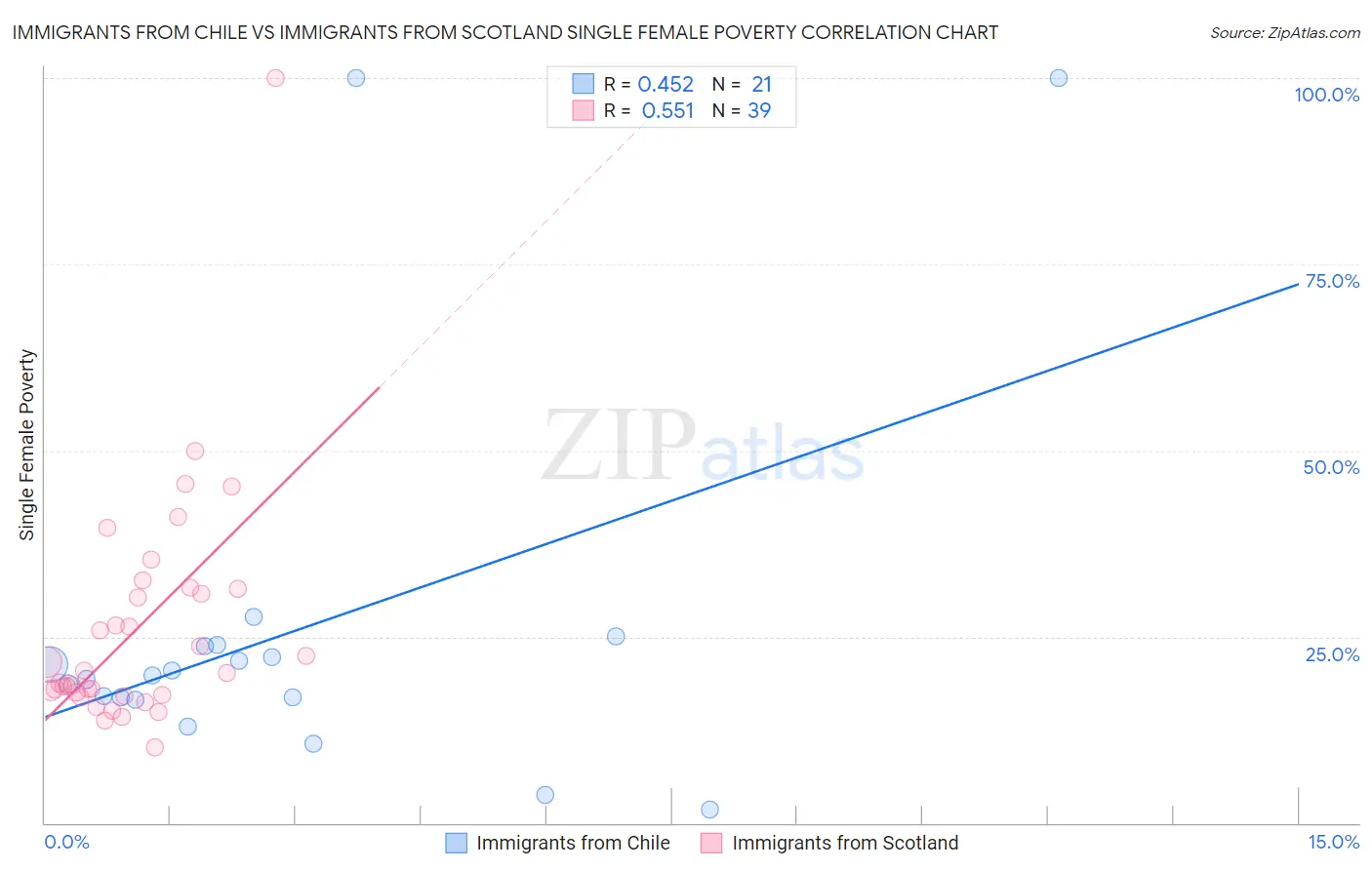 Immigrants from Chile vs Immigrants from Scotland Single Female Poverty