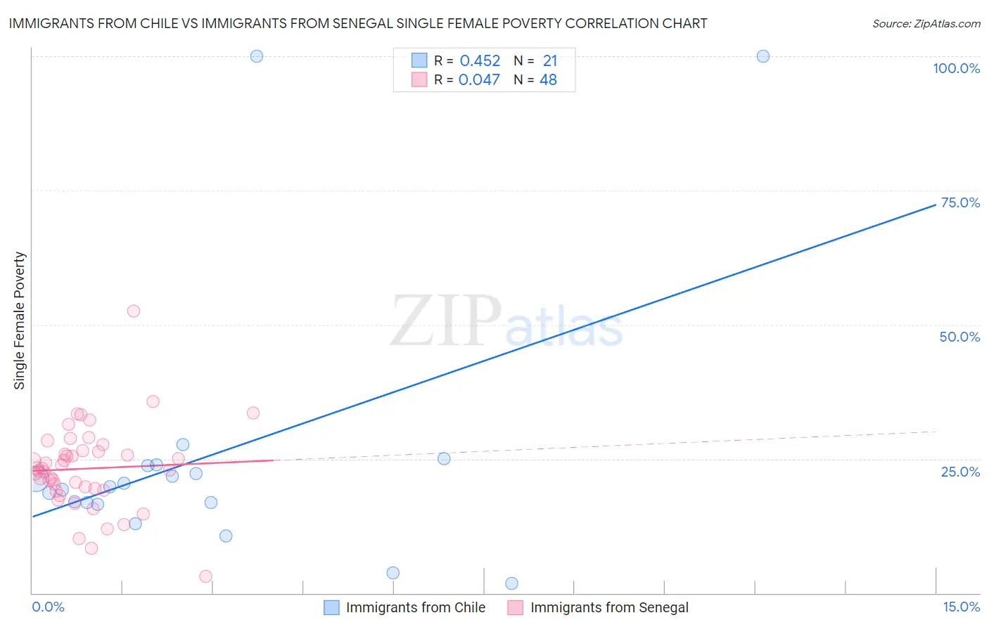 Immigrants from Chile vs Immigrants from Senegal Single Female Poverty