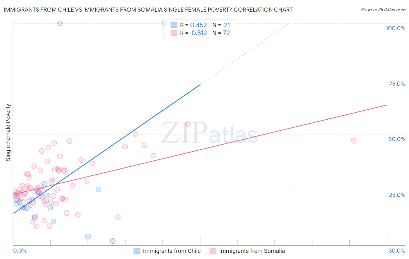 Immigrants from Chile vs Immigrants from Somalia Single Female Poverty