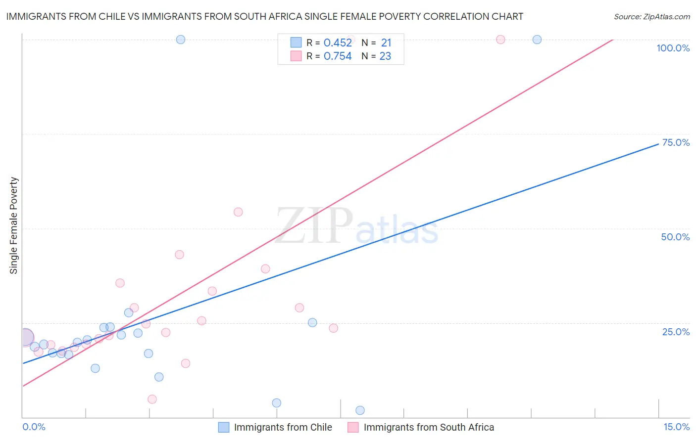 Immigrants from Chile vs Immigrants from South Africa Single Female Poverty