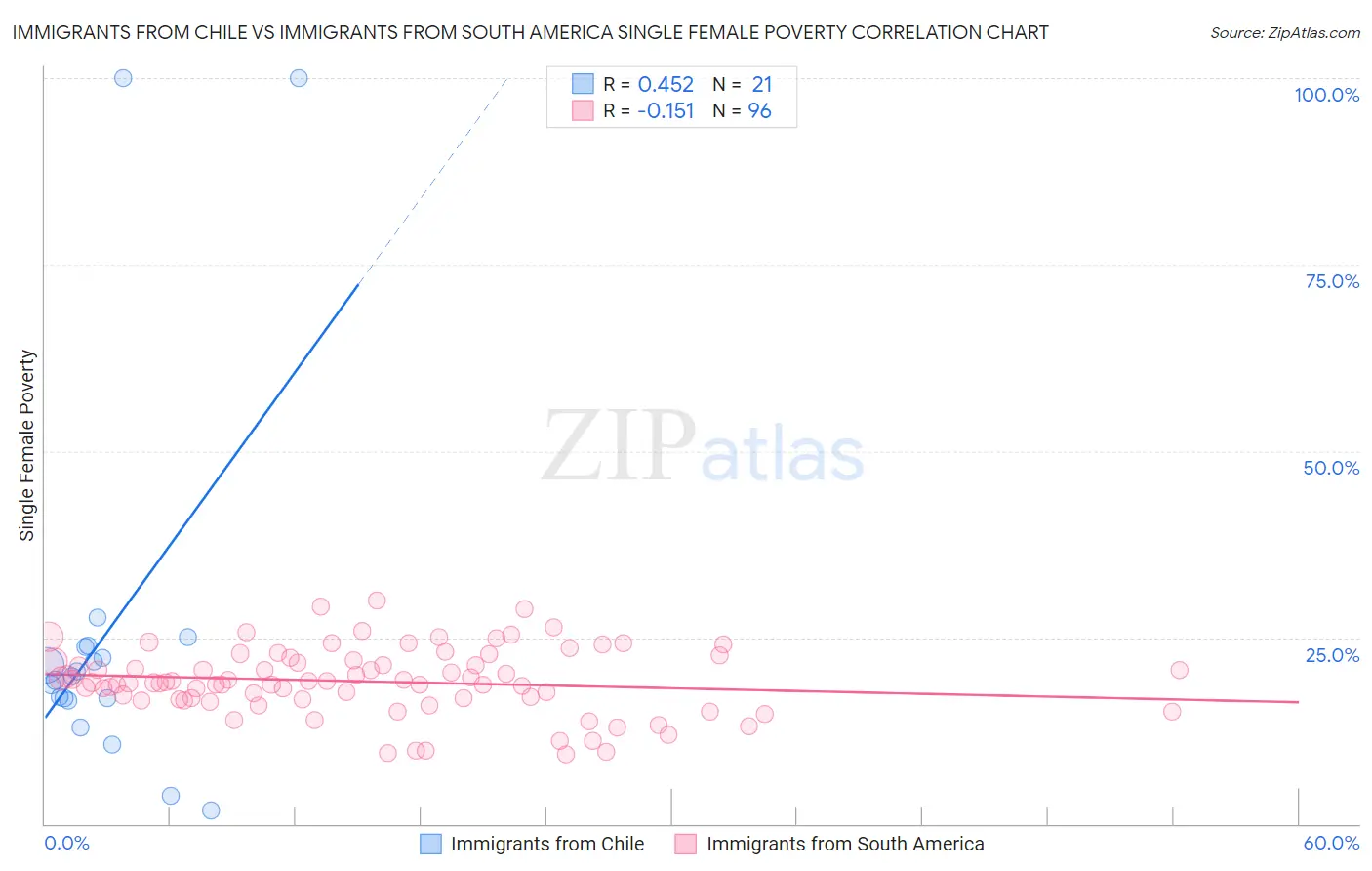 Immigrants from Chile vs Immigrants from South America Single Female Poverty