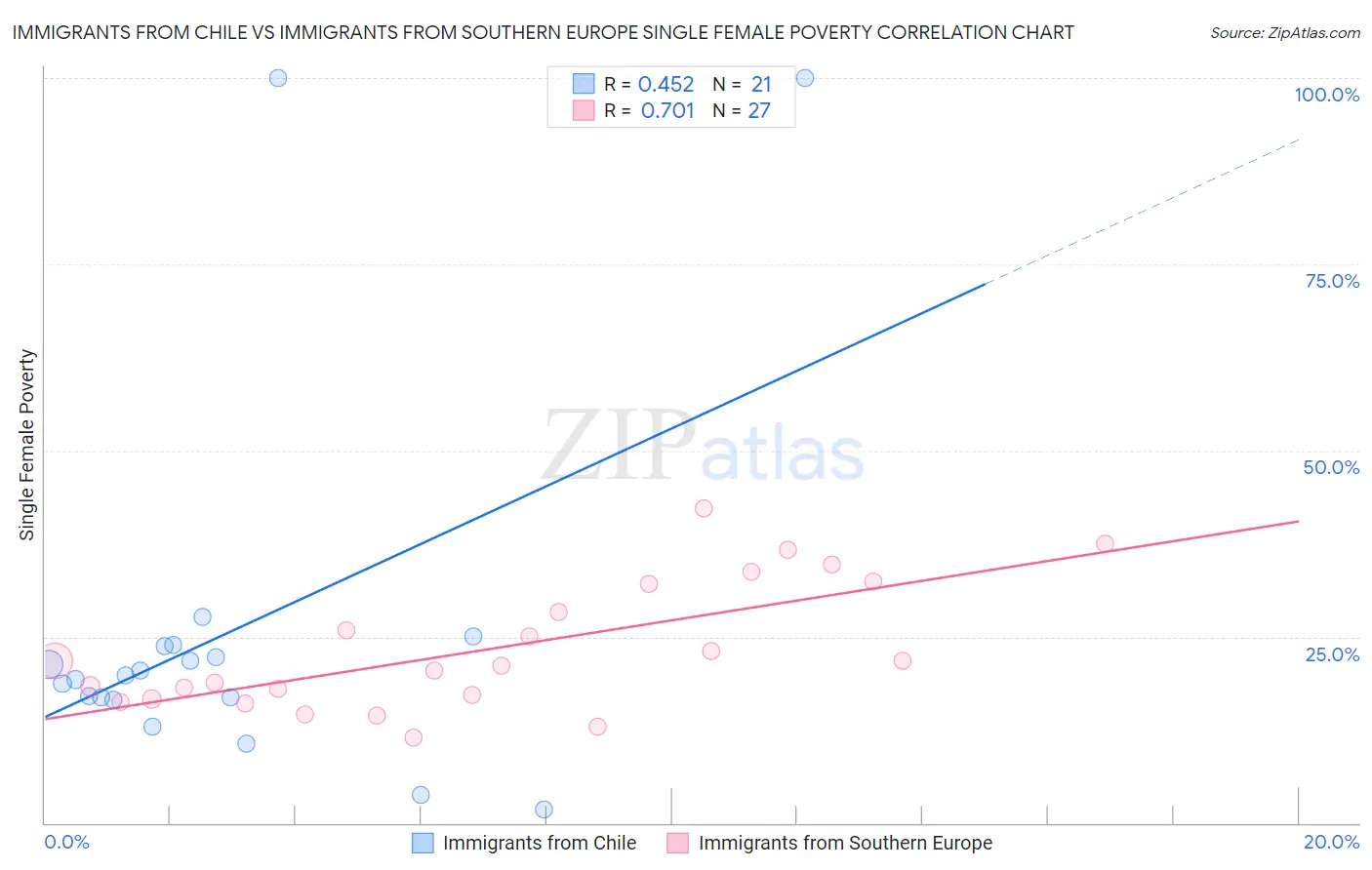 Immigrants from Chile vs Immigrants from Southern Europe Single Female Poverty