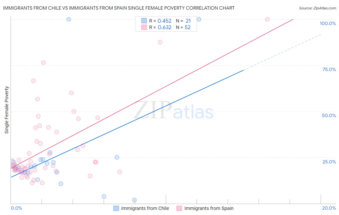 Immigrants from Chile vs Immigrants from Spain Single Female Poverty