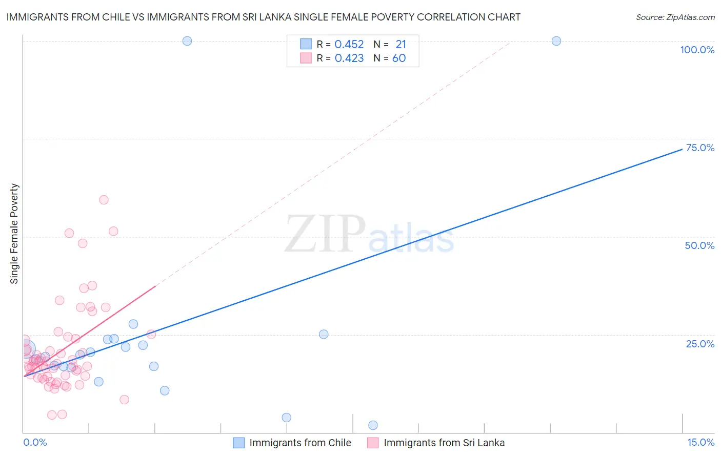 Immigrants from Chile vs Immigrants from Sri Lanka Single Female Poverty