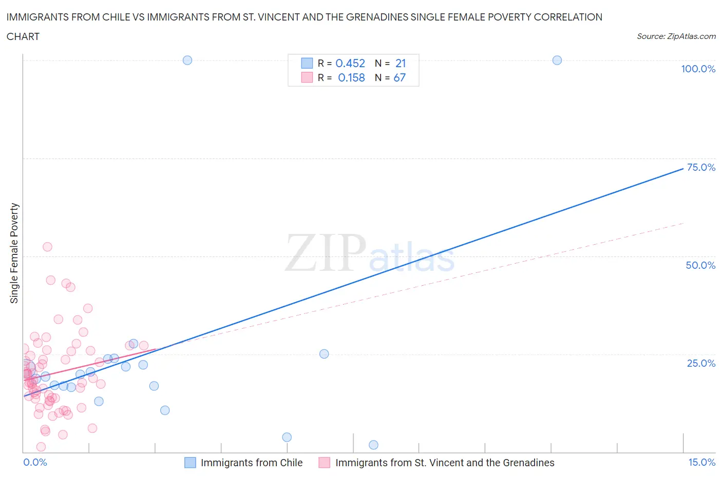 Immigrants from Chile vs Immigrants from St. Vincent and the Grenadines Single Female Poverty