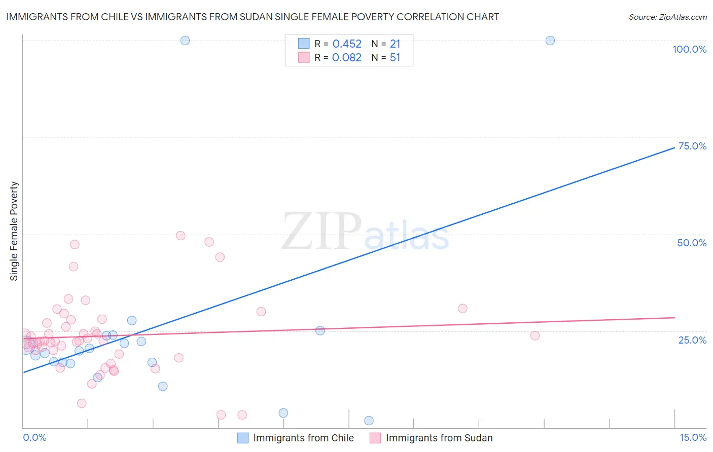 Immigrants from Chile vs Immigrants from Sudan Single Female Poverty
