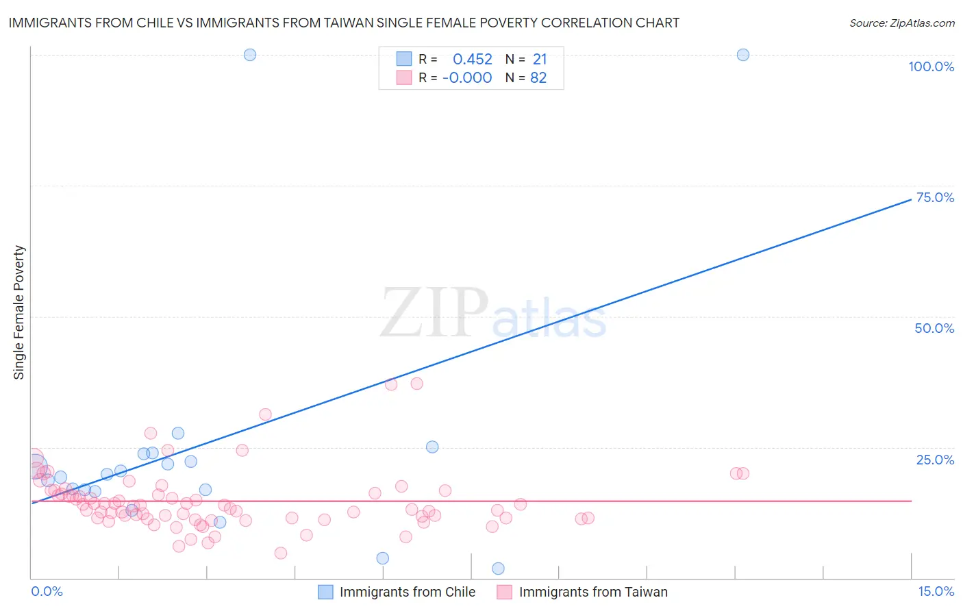 Immigrants from Chile vs Immigrants from Taiwan Single Female Poverty