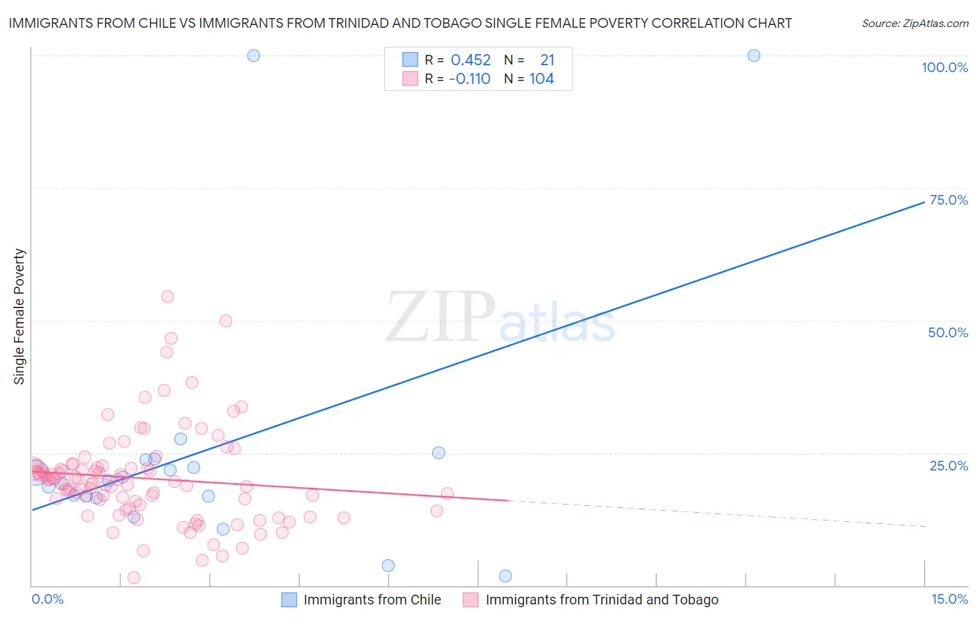 Immigrants from Chile vs Immigrants from Trinidad and Tobago Single Female Poverty