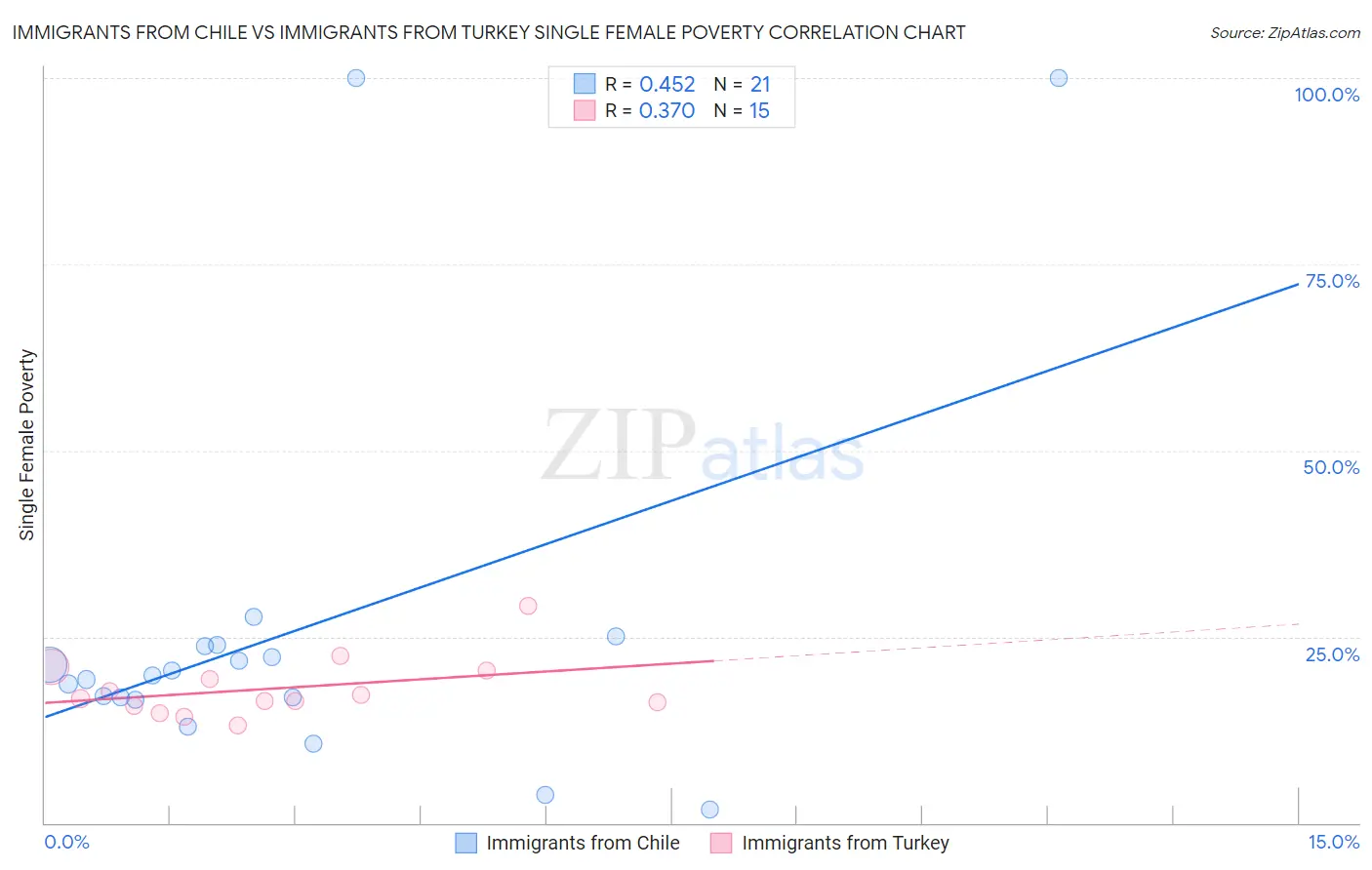 Immigrants from Chile vs Immigrants from Turkey Single Female Poverty