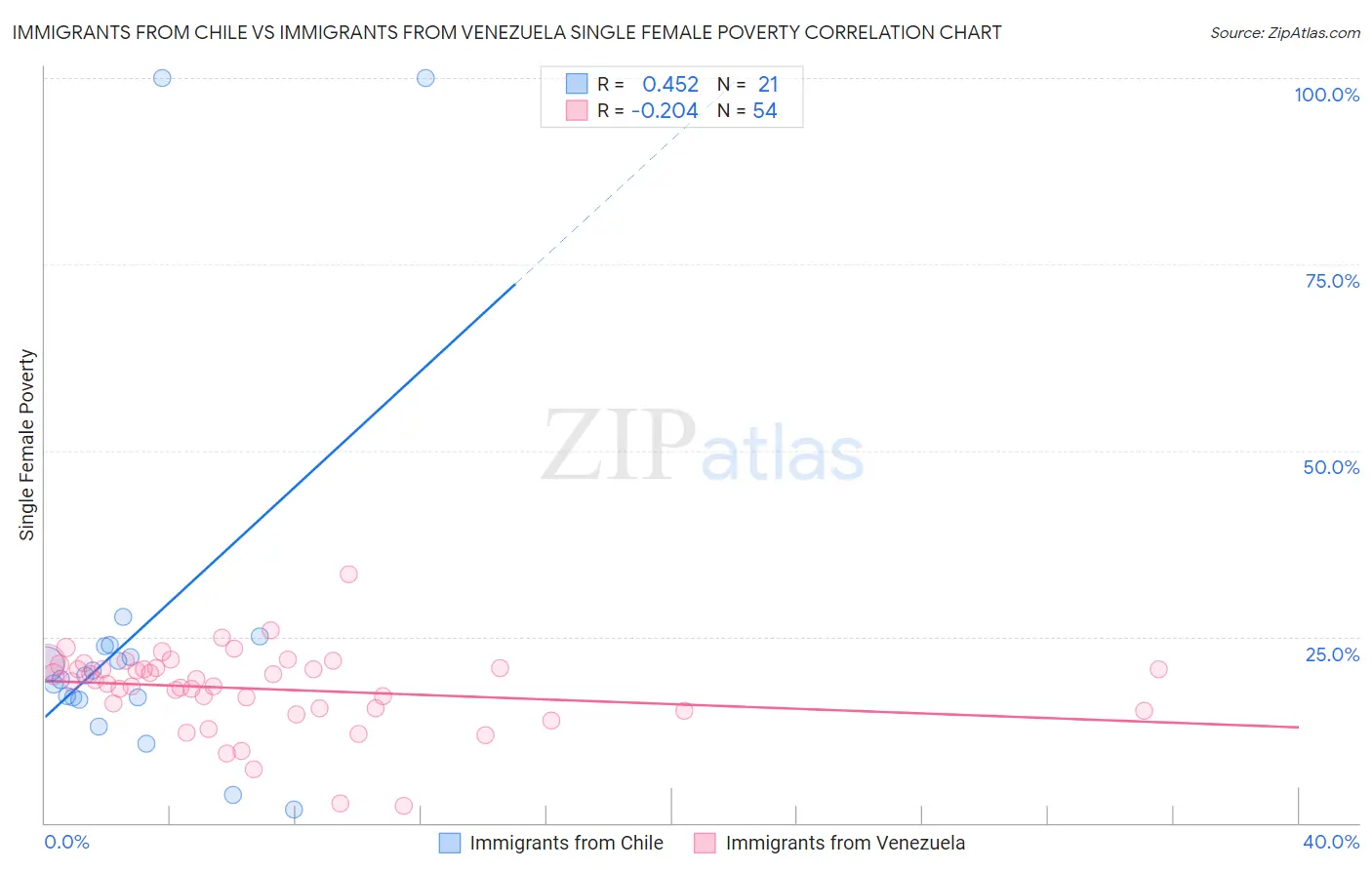 Immigrants from Chile vs Immigrants from Venezuela Single Female Poverty