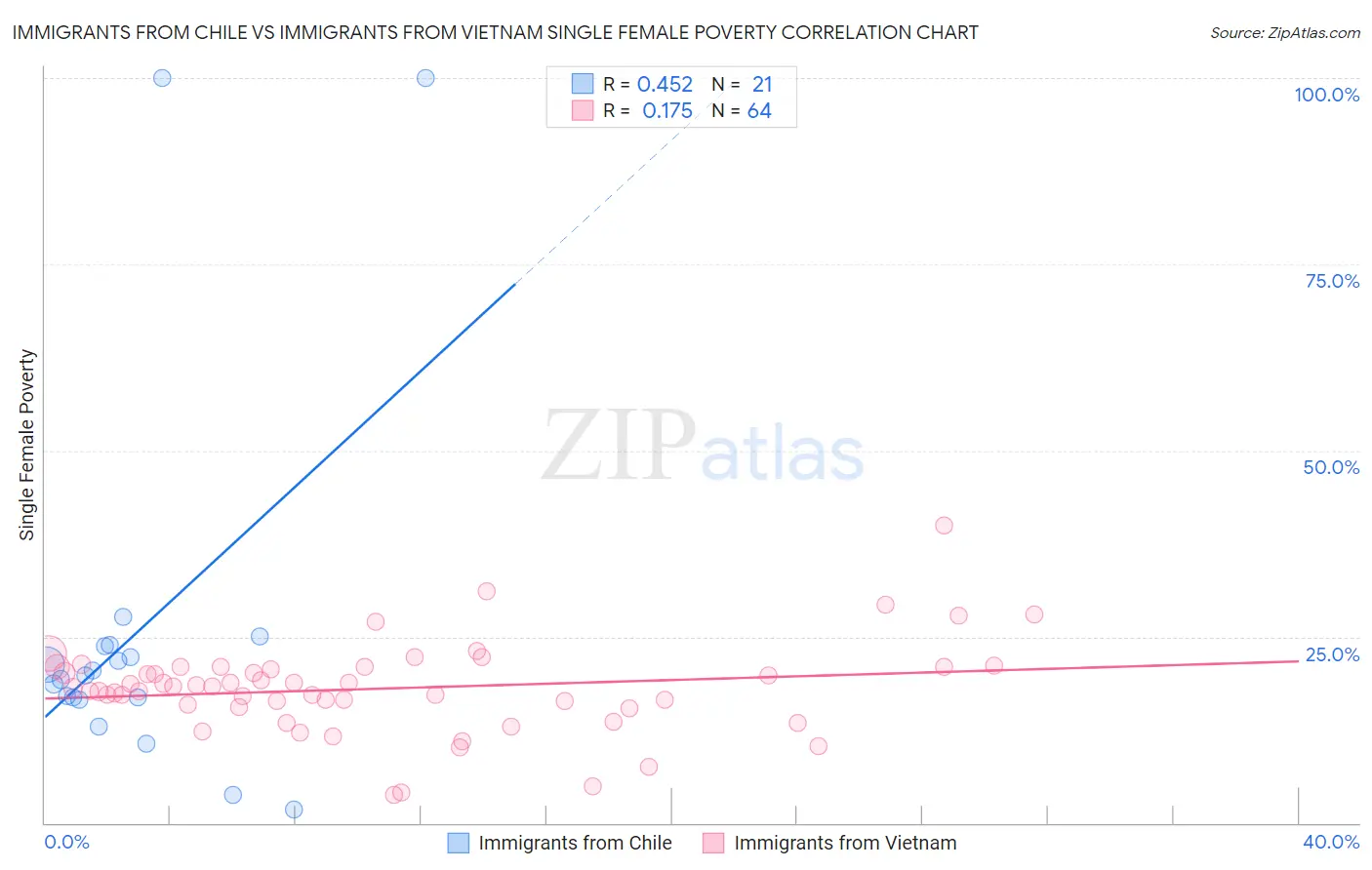 Immigrants from Chile vs Immigrants from Vietnam Single Female Poverty