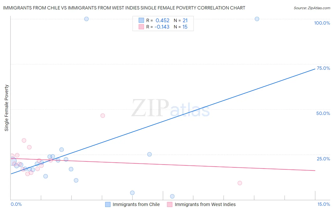 Immigrants from Chile vs Immigrants from West Indies Single Female Poverty