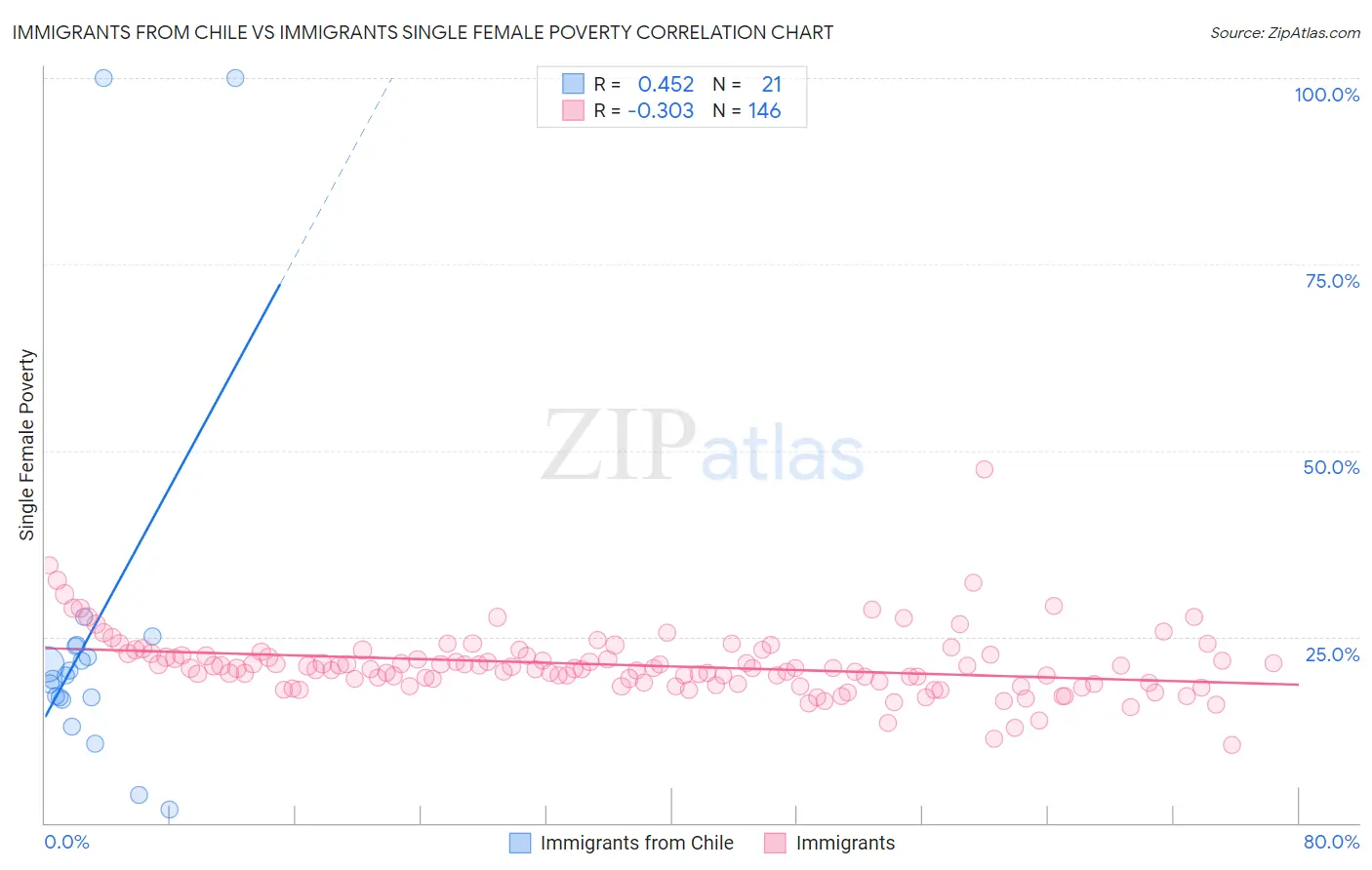 Immigrants from Chile vs Immigrants Single Female Poverty