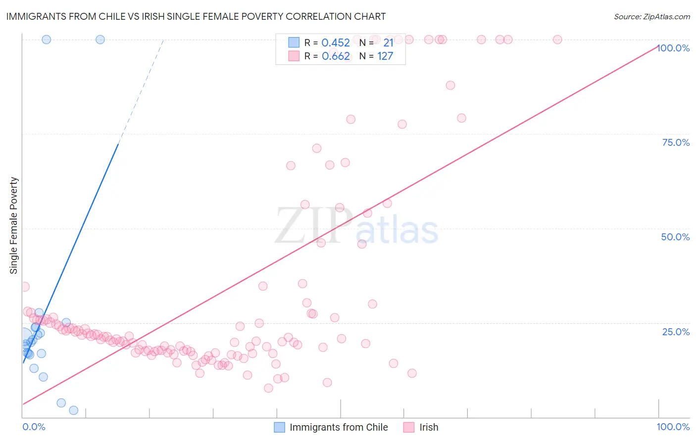 Immigrants from Chile vs Irish Single Female Poverty