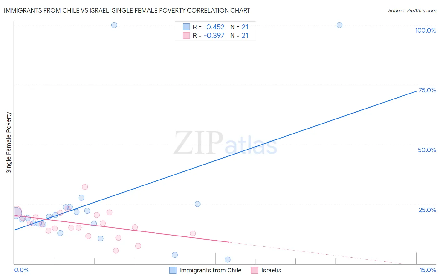Immigrants from Chile vs Israeli Single Female Poverty