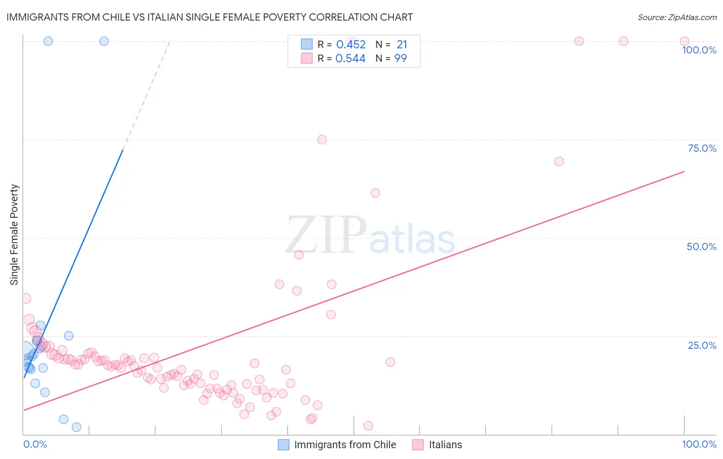 Immigrants from Chile vs Italian Single Female Poverty
