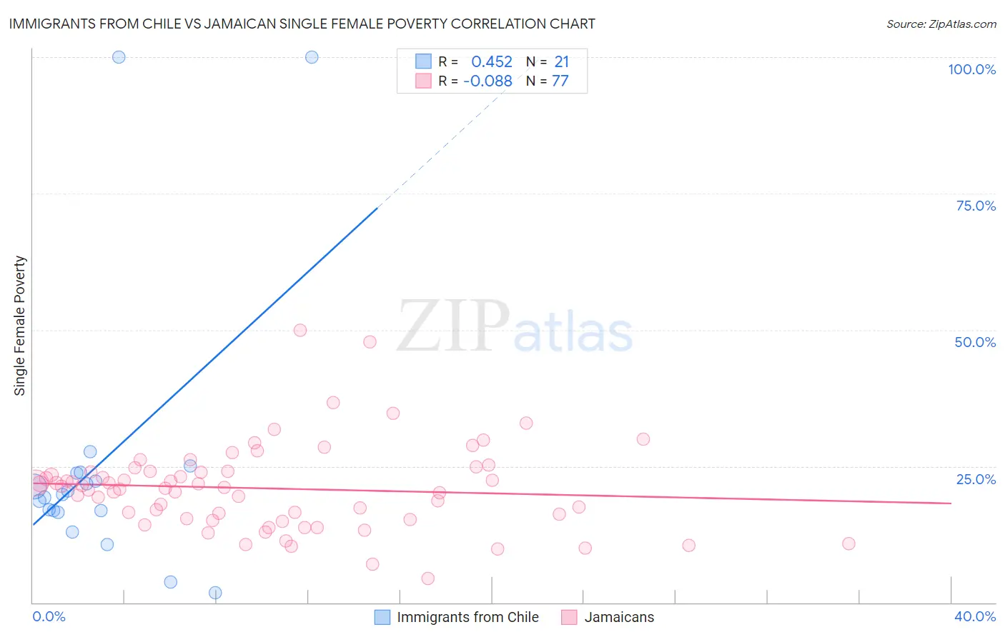 Immigrants from Chile vs Jamaican Single Female Poverty