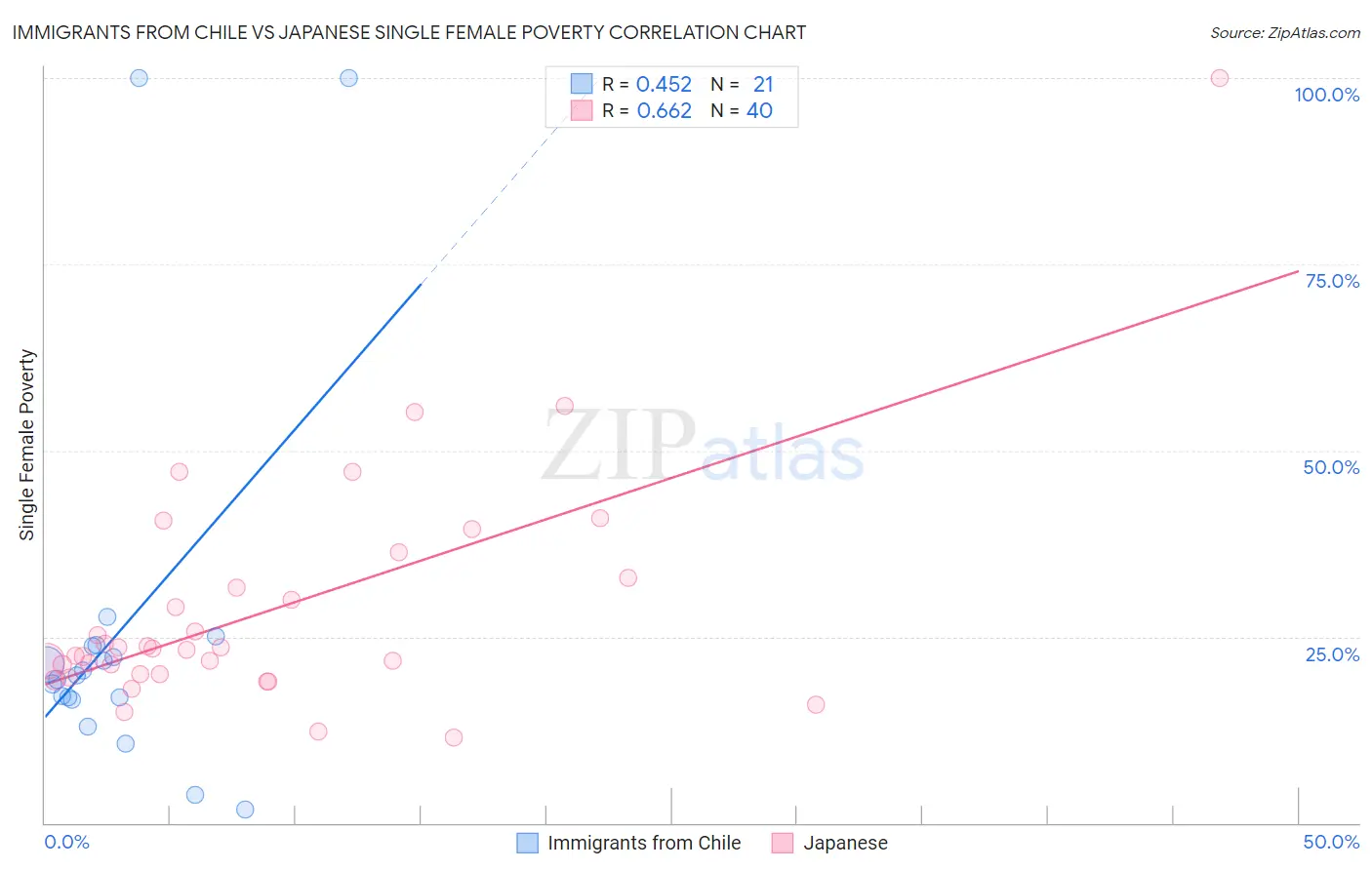 Immigrants from Chile vs Japanese Single Female Poverty