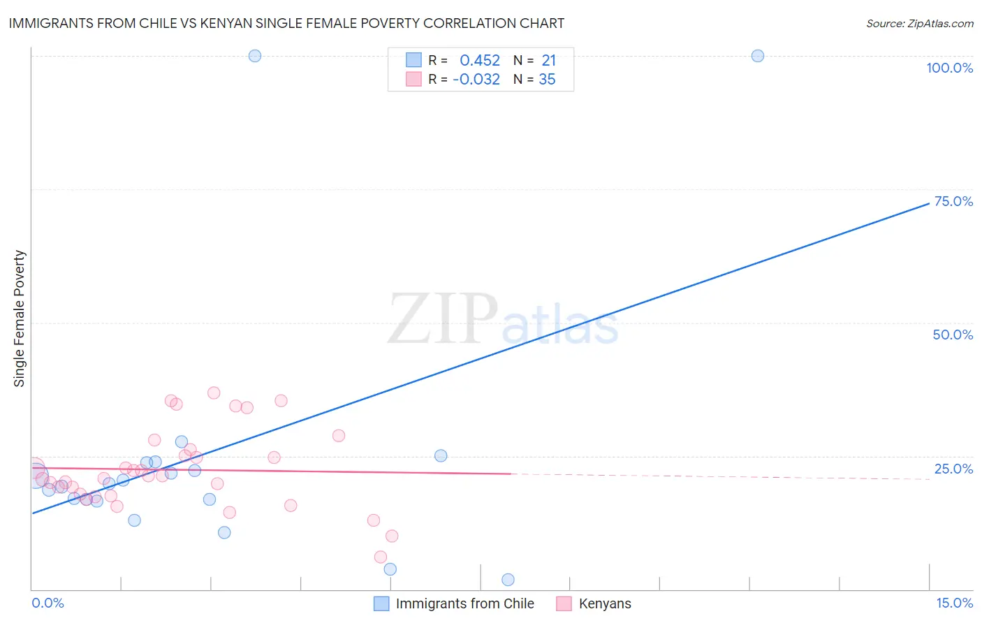 Immigrants from Chile vs Kenyan Single Female Poverty