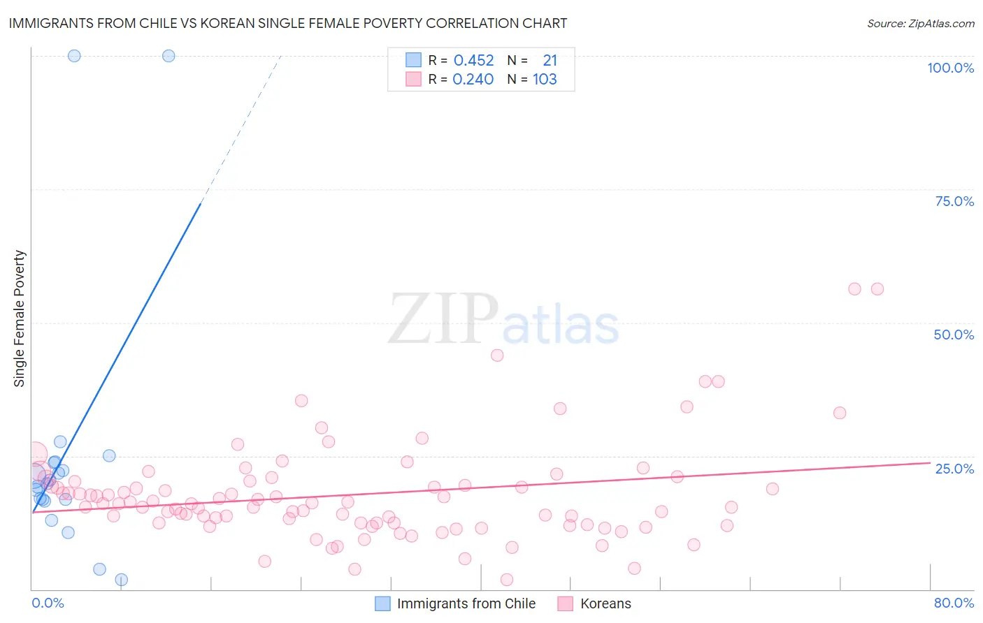 Immigrants from Chile vs Korean Single Female Poverty