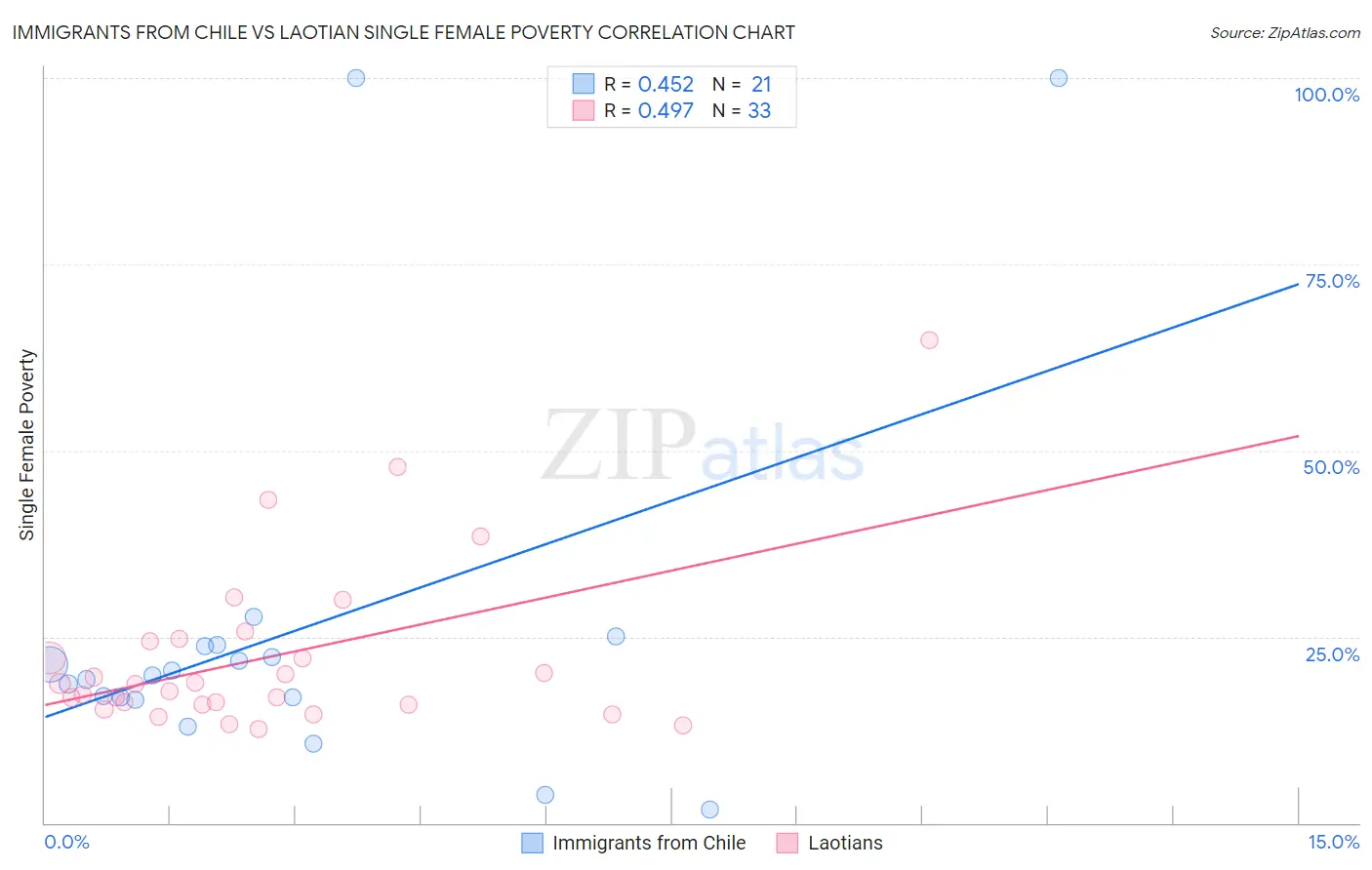 Immigrants from Chile vs Laotian Single Female Poverty