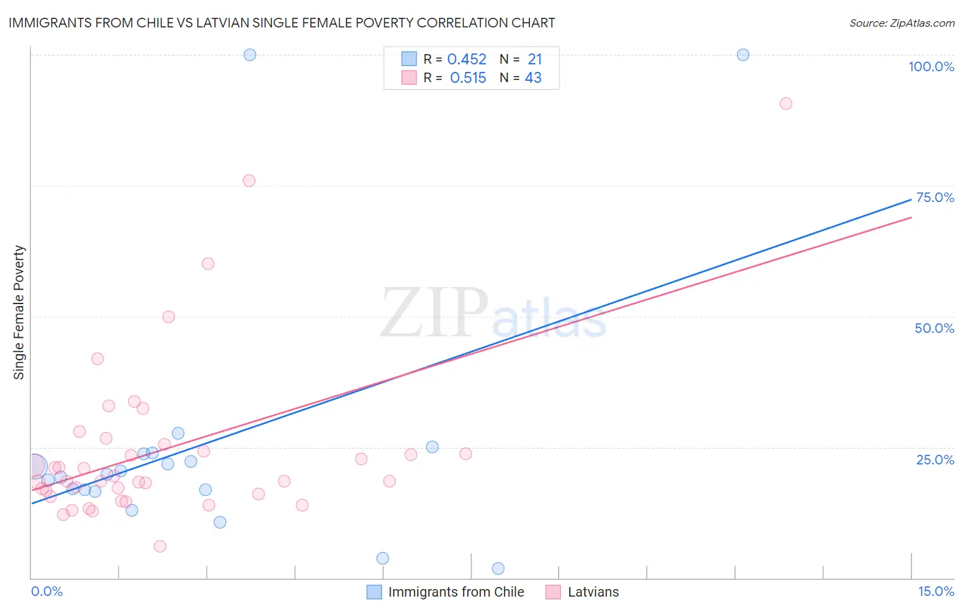 Immigrants from Chile vs Latvian Single Female Poverty