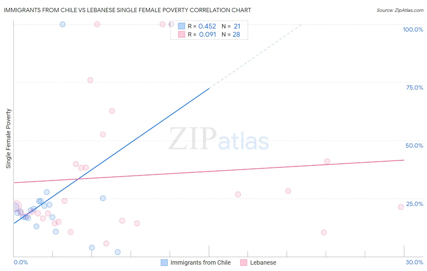 Immigrants from Chile vs Lebanese Single Female Poverty