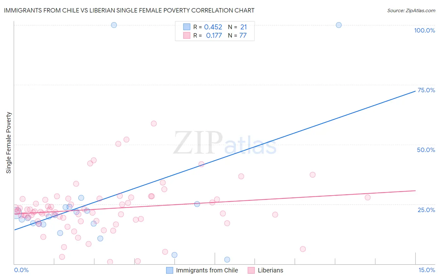 Immigrants from Chile vs Liberian Single Female Poverty