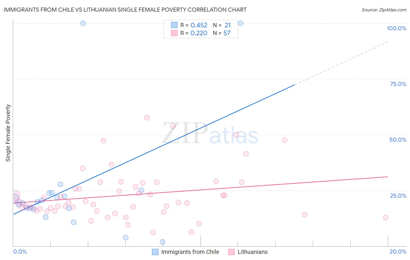 Immigrants from Chile vs Lithuanian Single Female Poverty