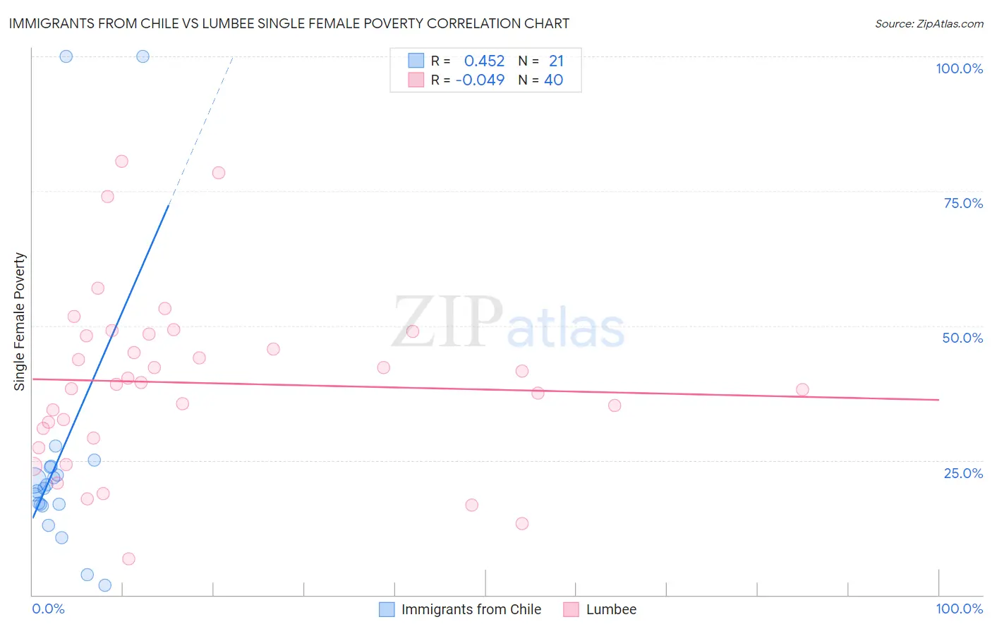 Immigrants from Chile vs Lumbee Single Female Poverty