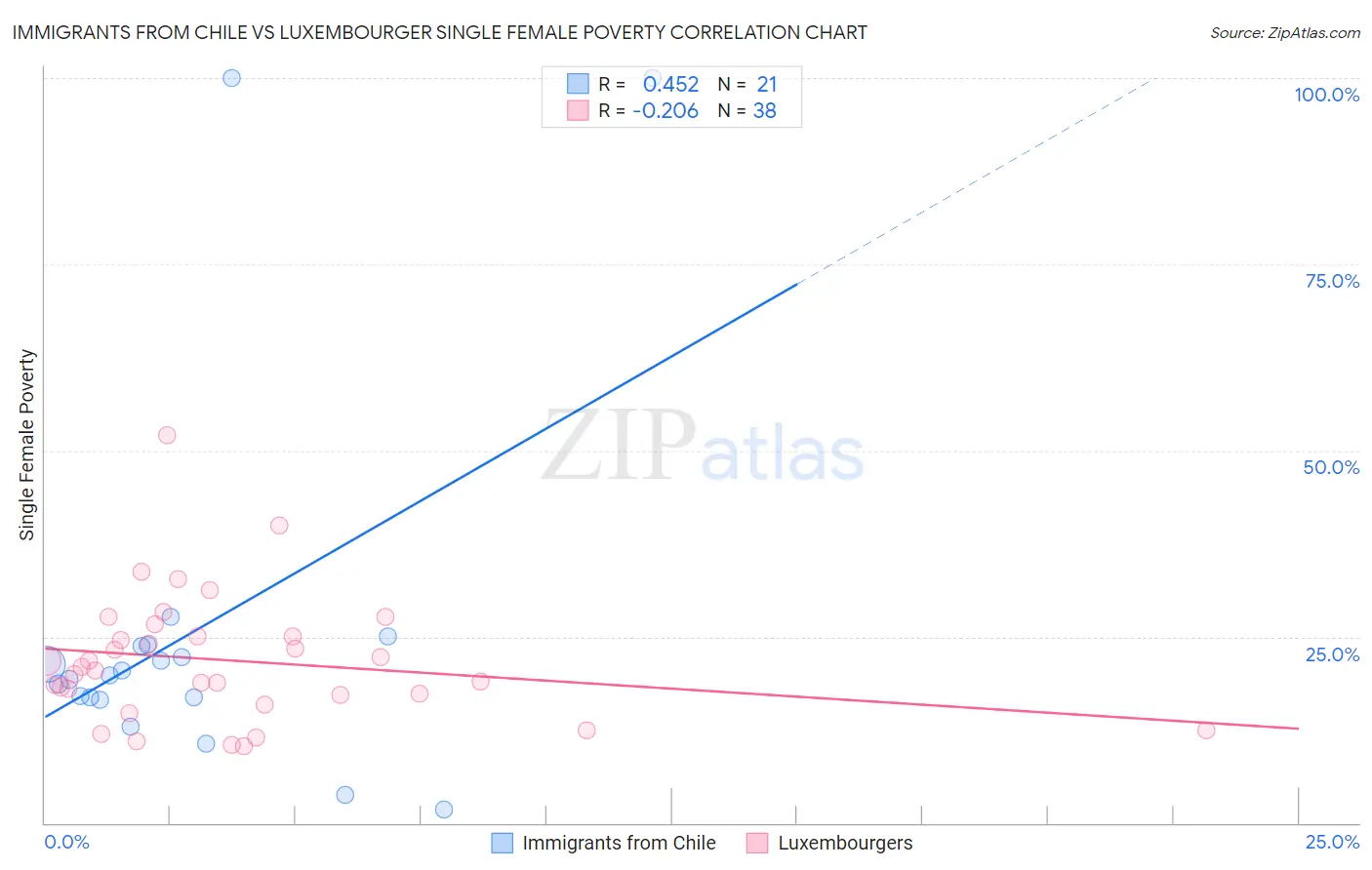 Immigrants from Chile vs Luxembourger Single Female Poverty