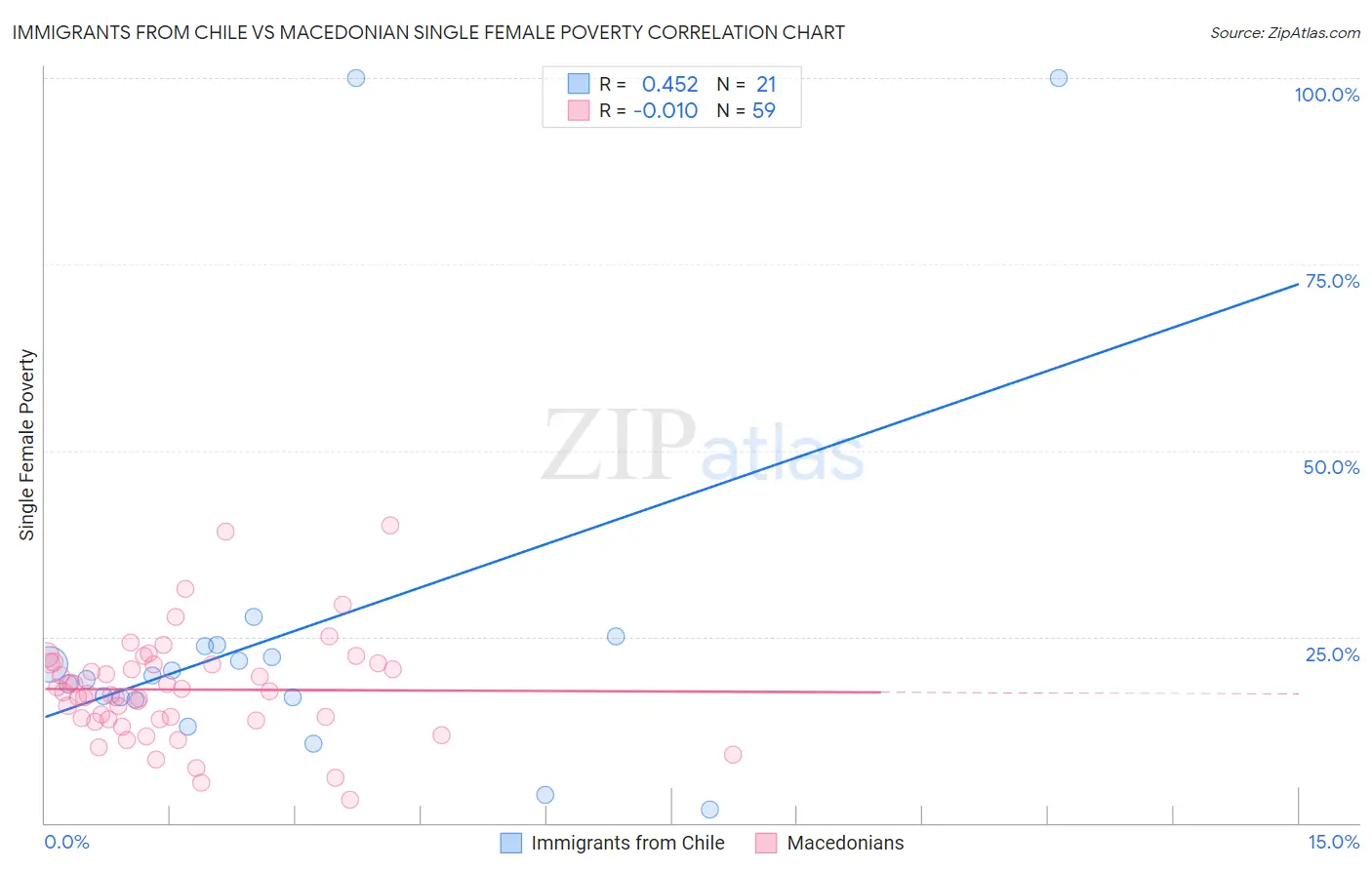 Immigrants from Chile vs Macedonian Single Female Poverty