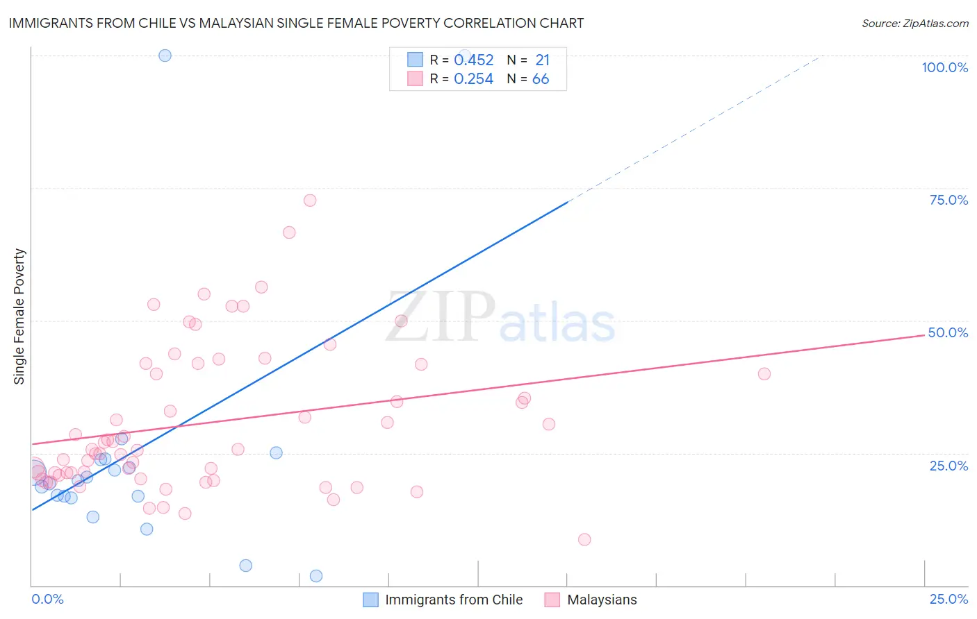 Immigrants from Chile vs Malaysian Single Female Poverty