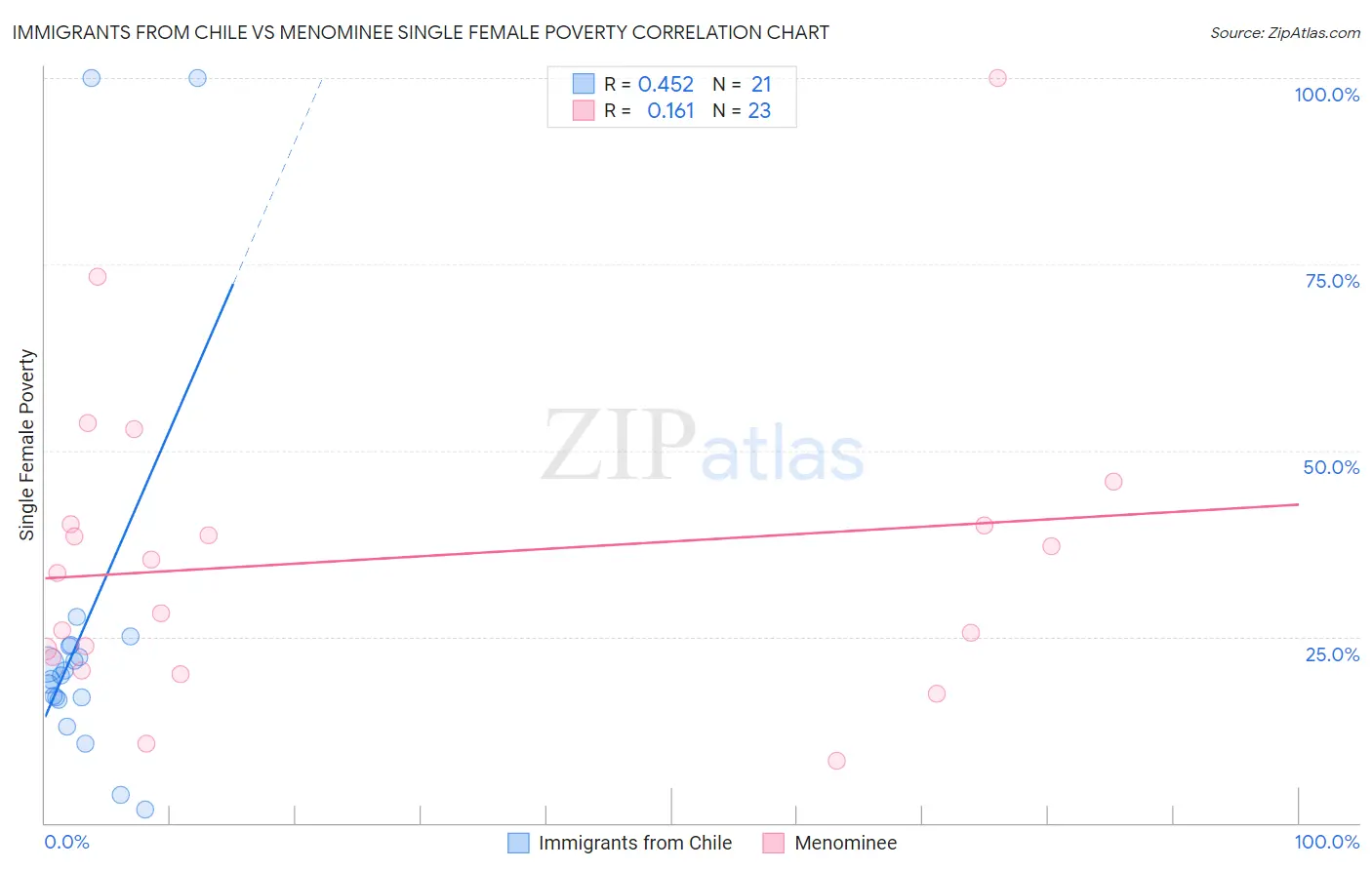 Immigrants from Chile vs Menominee Single Female Poverty