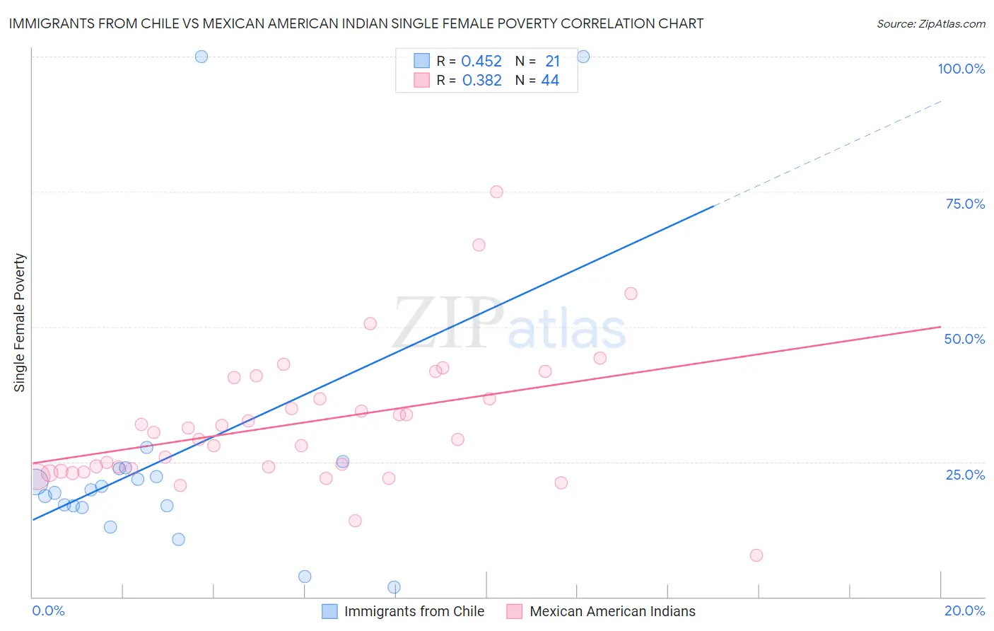 Immigrants from Chile vs Mexican American Indian Single Female Poverty