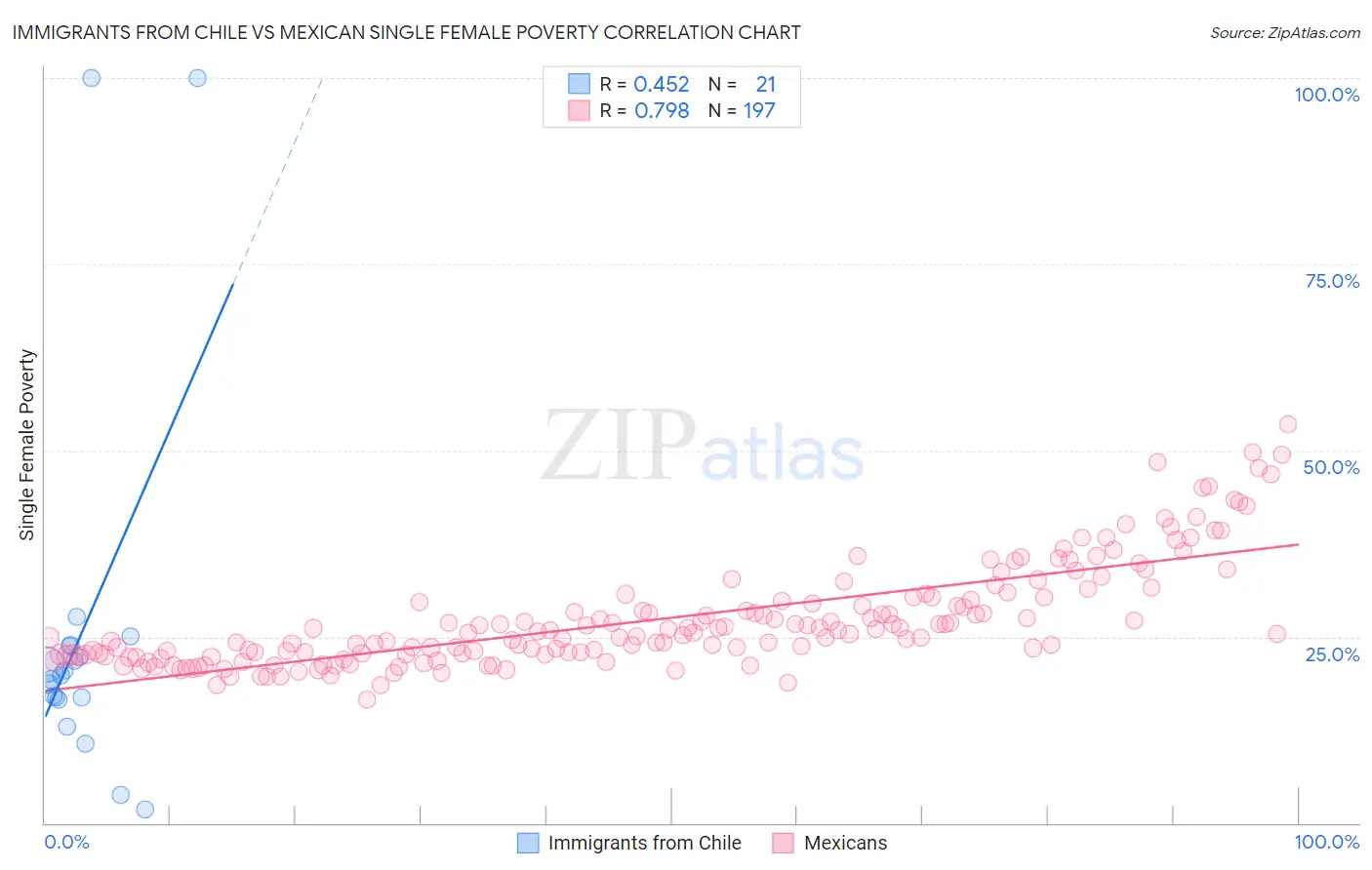 Immigrants from Chile vs Mexican Single Female Poverty