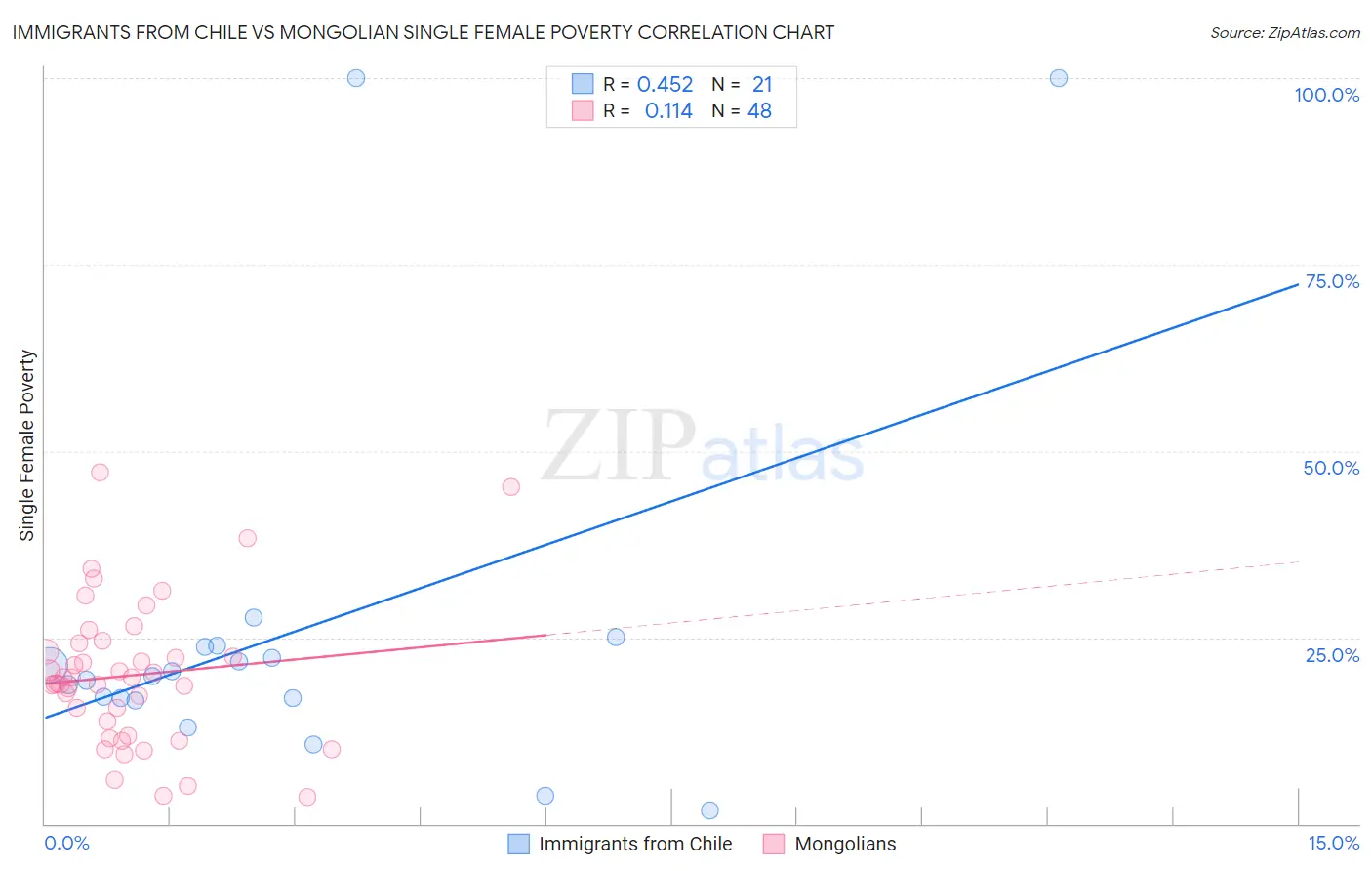 Immigrants from Chile vs Mongolian Single Female Poverty