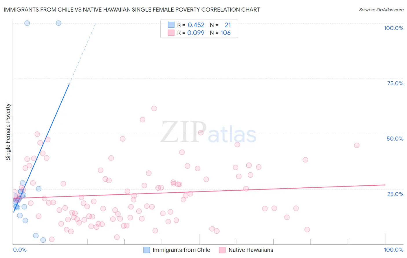 Immigrants from Chile vs Native Hawaiian Single Female Poverty