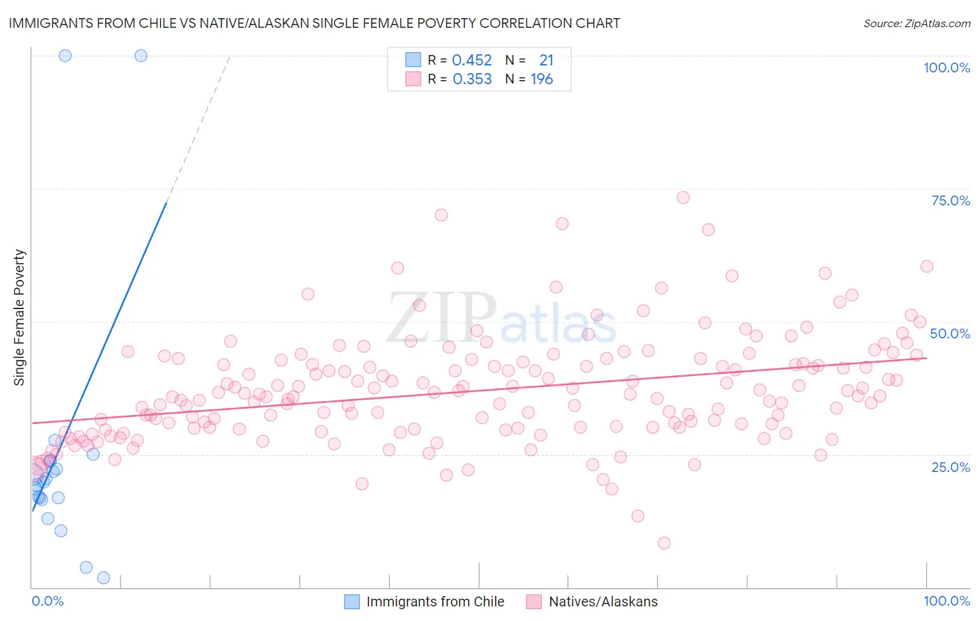 Immigrants from Chile vs Native/Alaskan Single Female Poverty