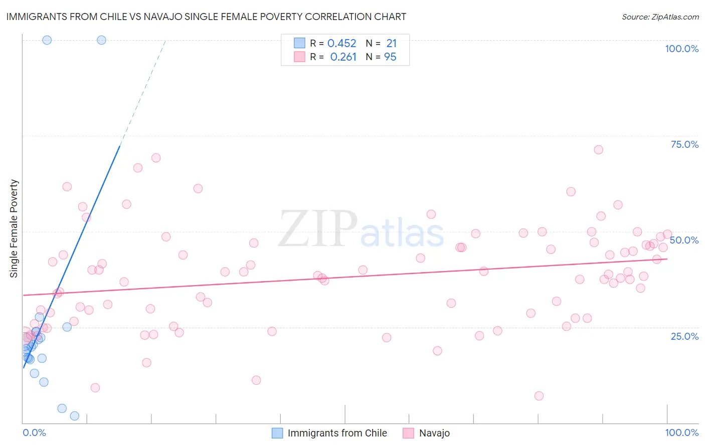 Immigrants from Chile vs Navajo Single Female Poverty