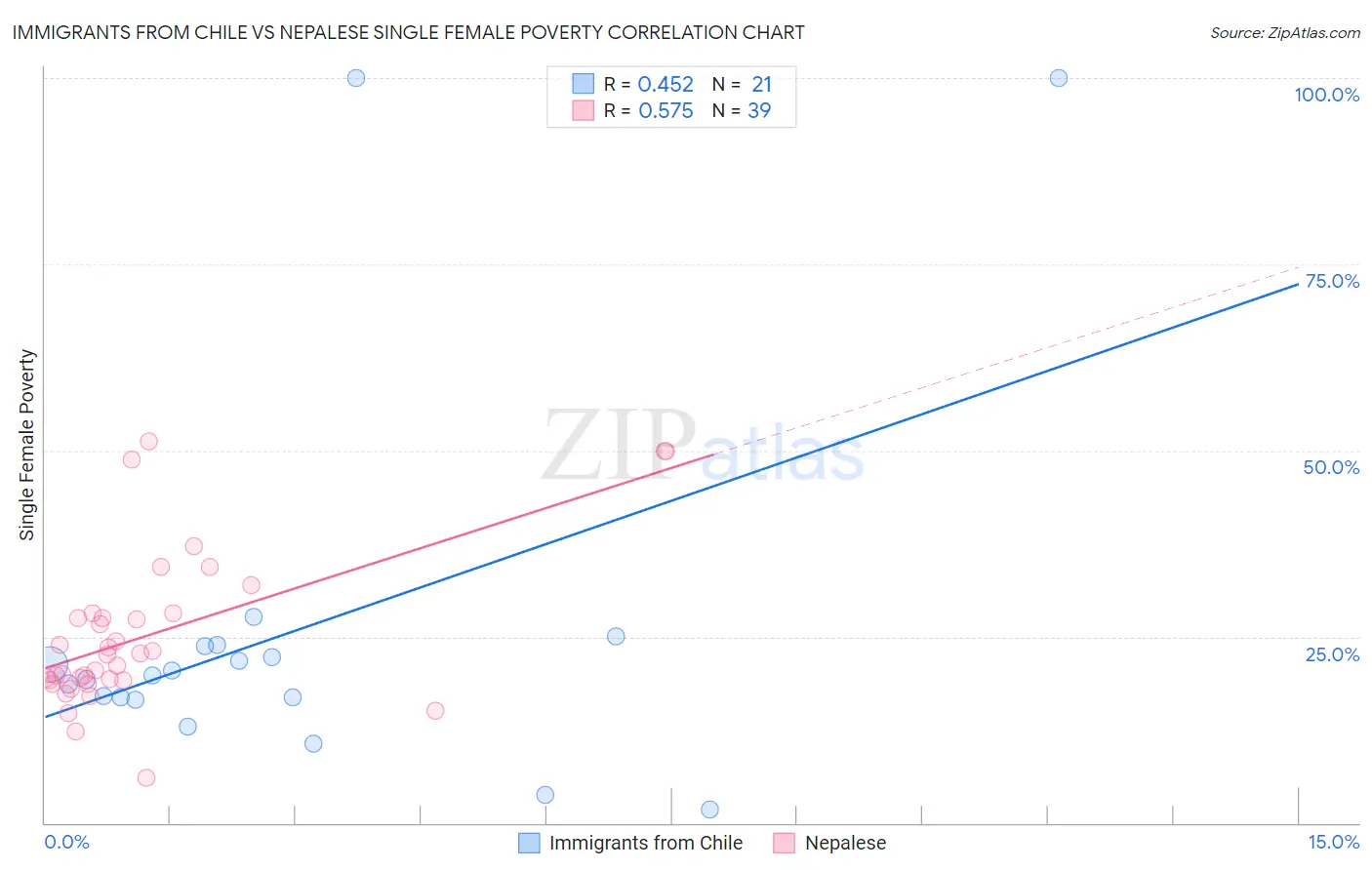 Immigrants from Chile vs Nepalese Single Female Poverty