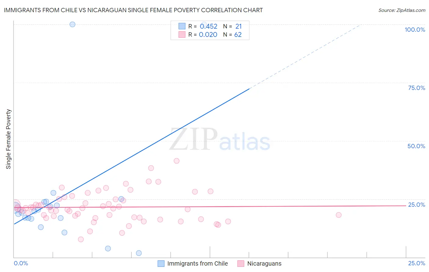 Immigrants from Chile vs Nicaraguan Single Female Poverty